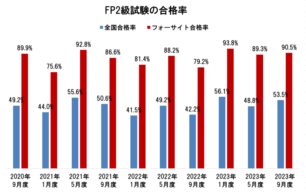 実体験】フォーサイトFP講座を受講してわかったこと | FP通信講座の比較ブログ